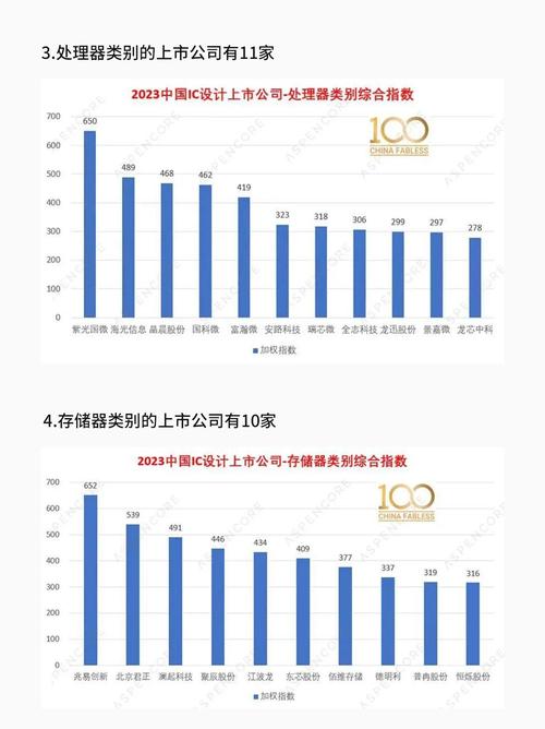 2023年芯片设计公司排行榜 北京集成电路设计企业领跑态势解析