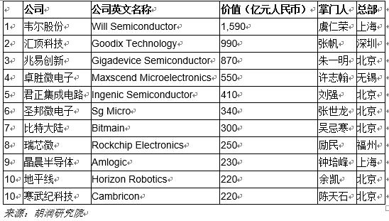 中国芯片设计10强民企 韦尔、汇顶、兆易创新位列前三，北京跻身集成电路设计重镇