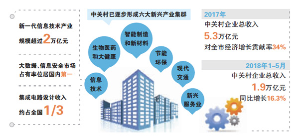 中关村基因驱动北京集成电路设计产业创新突围