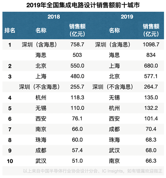 2020年中国AI芯片融资全景图 京沪争霸与四城抢人